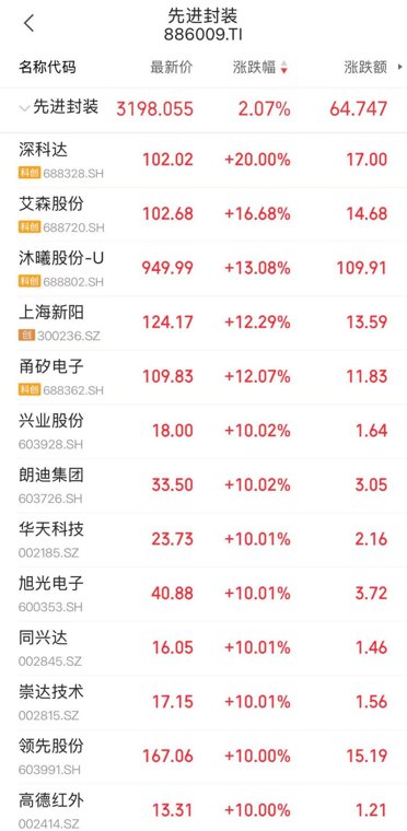 满屏涨停再现！先进封装大爆发，千亿巨头长电科技反包涨停