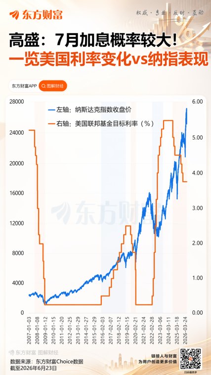 加息噩梦真要来了高盛投资主管:7月份概率较大